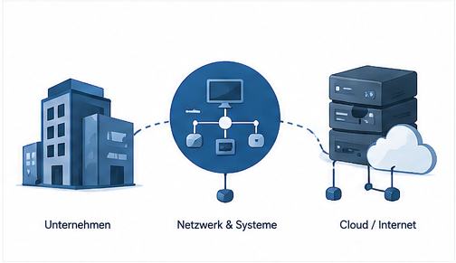 System- und Netzwerk-Konzepte